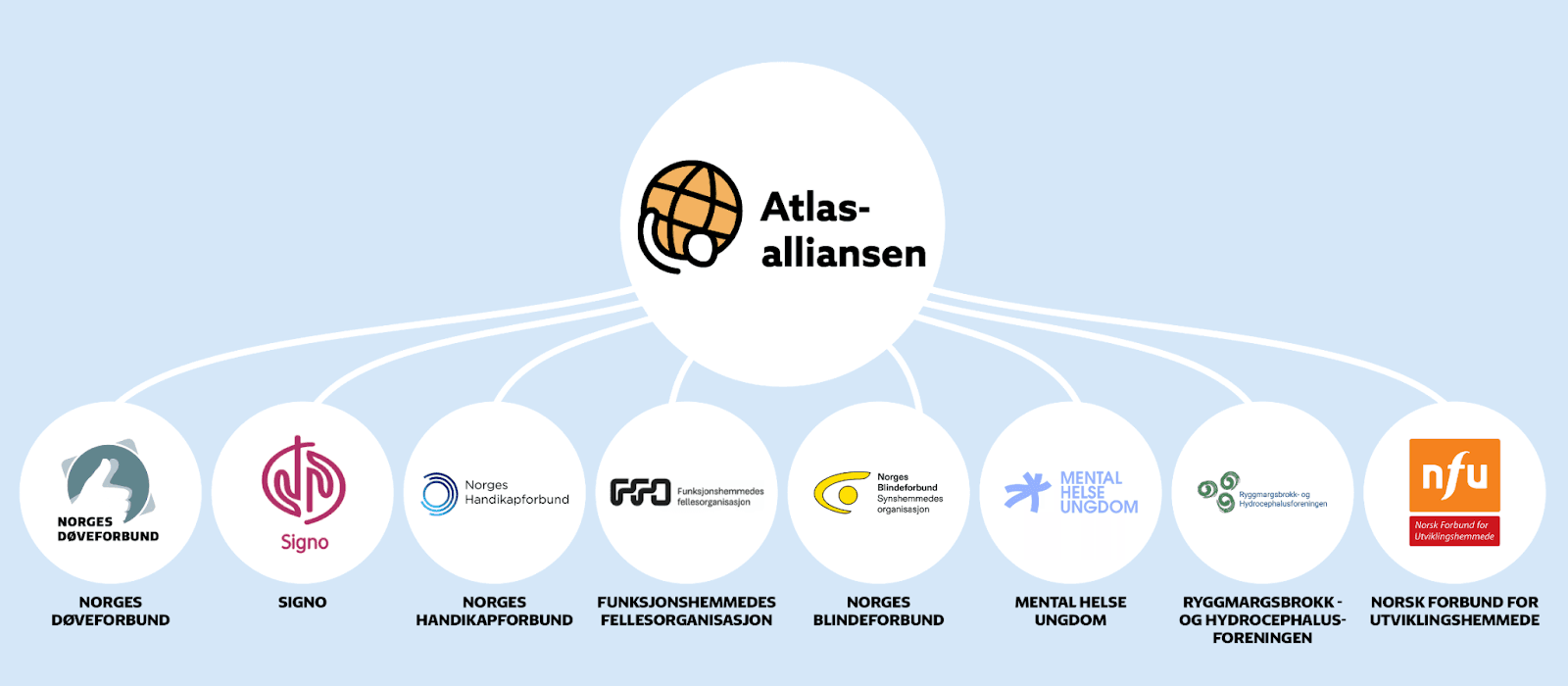 Bildet viser de åtte organisasjonene som Atlas-alliansen består av: Funksjonshemmedes fellesorganisasjon (FFO), Norges Handikapforbund (NHF), Norges Blindeforbund (NBF), Norsk Forbund for Utviklingshemmede (NFU), Ryggmargsbrokk- og hydrocephalusforeningen (RH-foreningen), Mental Helse Ungdom (MHU), Norges Døveforbund (NDF), Stiftelsen Signo